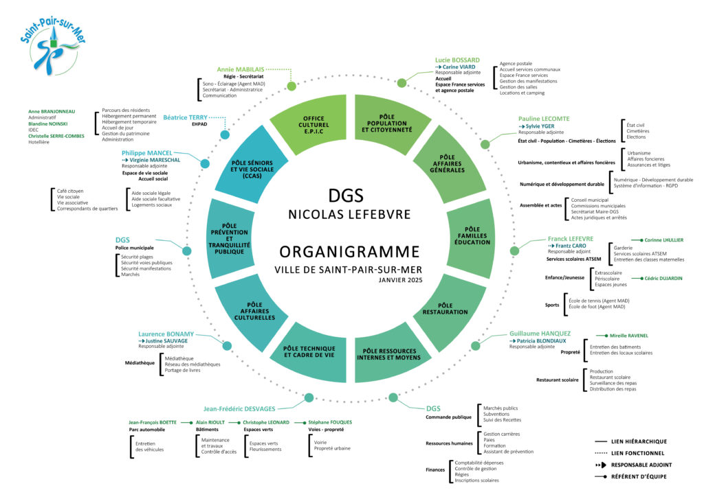 Organigramme des services de la ville de Saint-Pair-sur-Mer